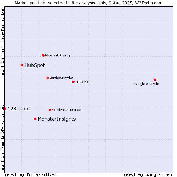 Market position of MonsterInsights vs. HubSpot vs. 123Count