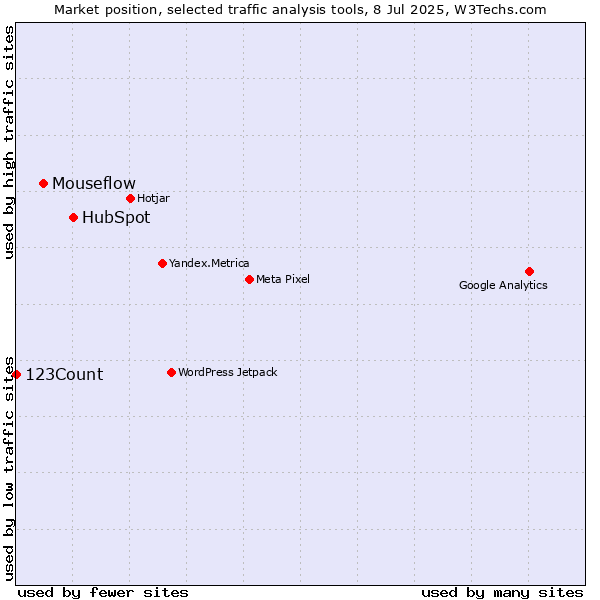Market position of HubSpot vs. Mouseflow vs. 123Count