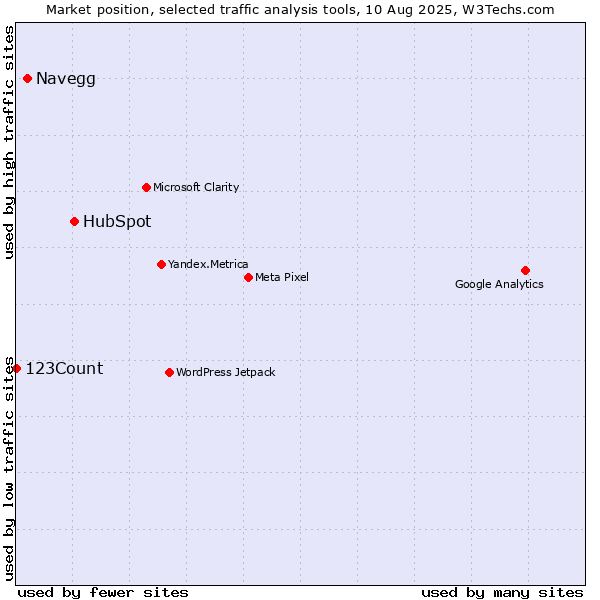 Market position of HubSpot vs. Navegg vs. 123Count