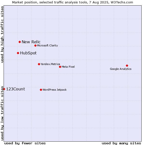Market position of New Relic vs. HubSpot vs. 123Count