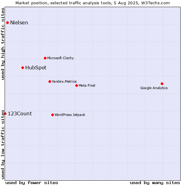 Market position of HubSpot vs. Nielsen vs. 123Count