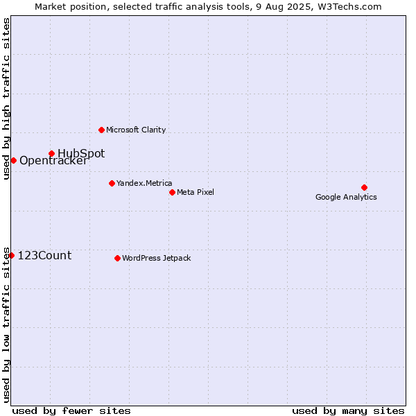 Market position of HubSpot vs. Opentracker vs. 123Count