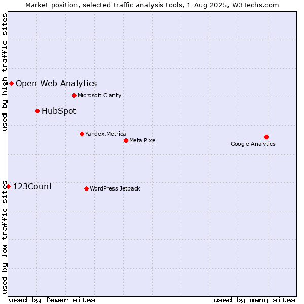 Market position of HubSpot vs. Open Web Analytics vs. 123Count