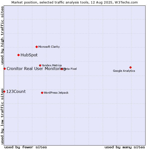 Market position of HubSpot vs. Cronitor Real User Monitoring vs. 123Count