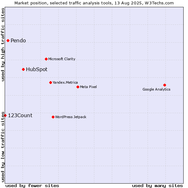 Market position of HubSpot vs. Pendo vs. 123Count