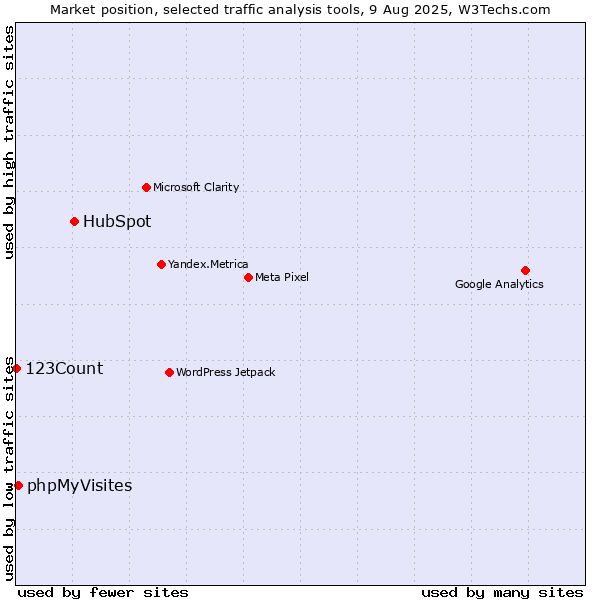 Market position of HubSpot vs. phpMyVisites vs. 123Count
