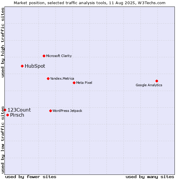 Market position of HubSpot vs. Pirsch vs. 123Count