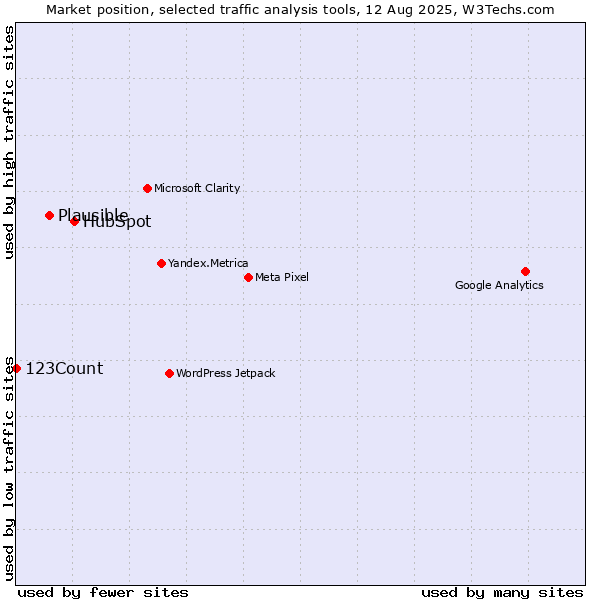 Market position of HubSpot vs. Plausible vs. 123Count