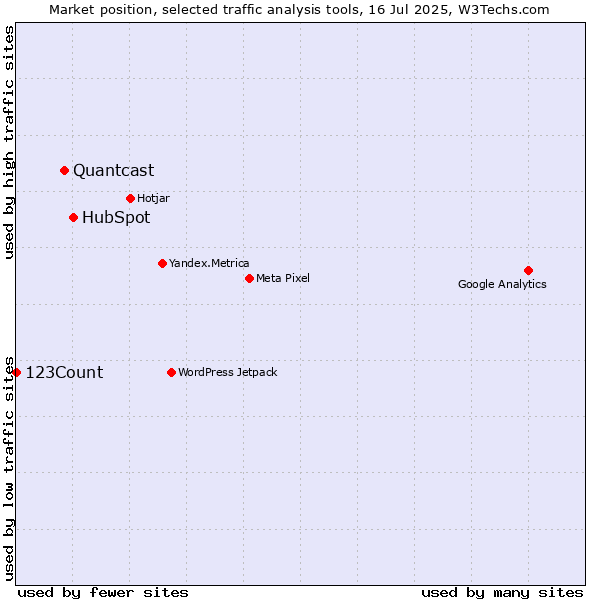 Market position of HubSpot vs. Quantcast vs. 123Count