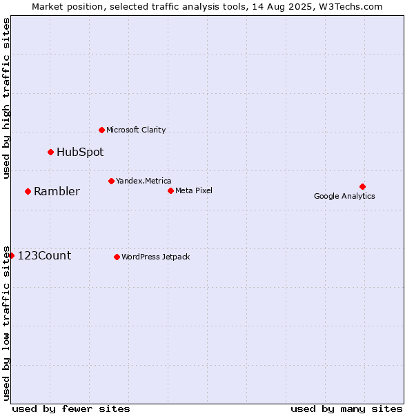 Market position of HubSpot vs. Rambler vs. 123Count