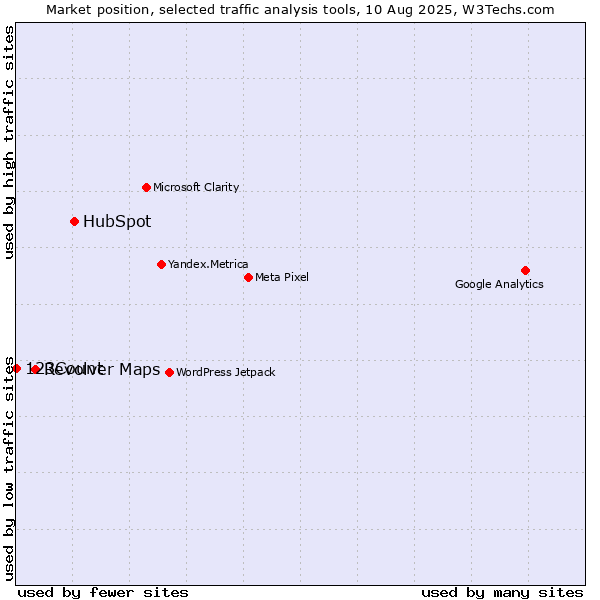 Market position of HubSpot vs. Revolver Maps vs. 123Count