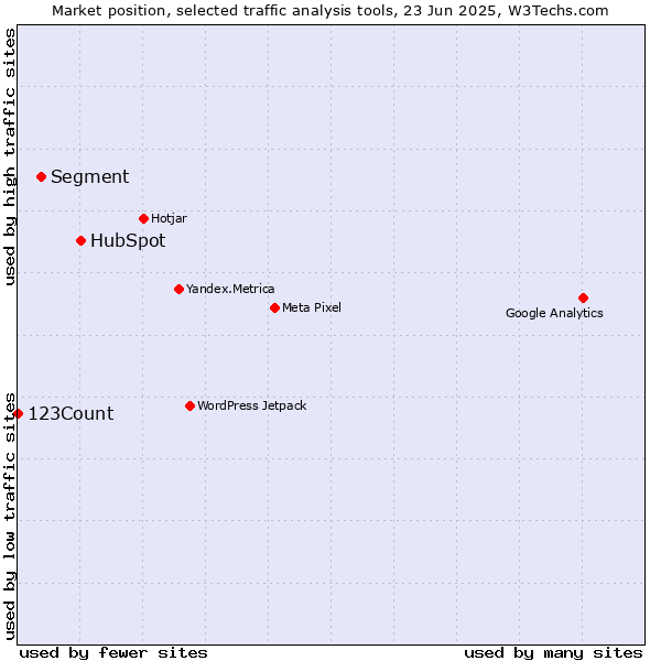 Market position of HubSpot vs. Segment vs. 123Count
