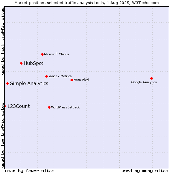 Market position of HubSpot vs. Simple Analytics vs. 123Count
