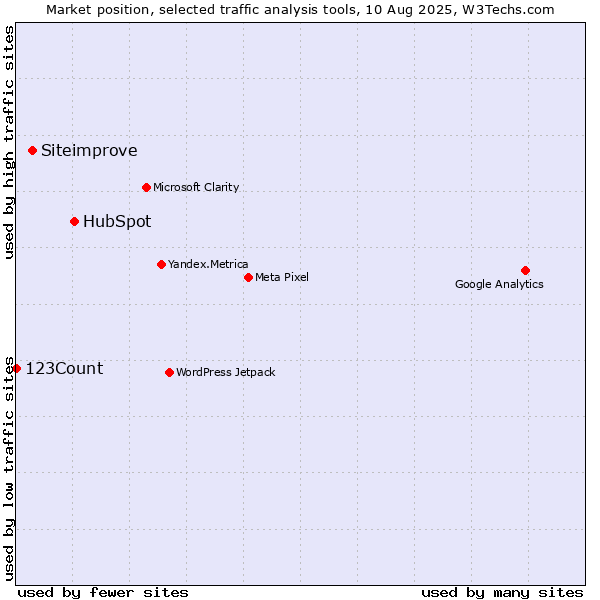 Market position of HubSpot vs. Siteimprove vs. 123Count