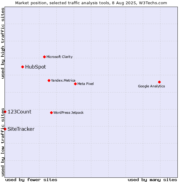 Market position of HubSpot vs. SiteTracker  vs. 123Count