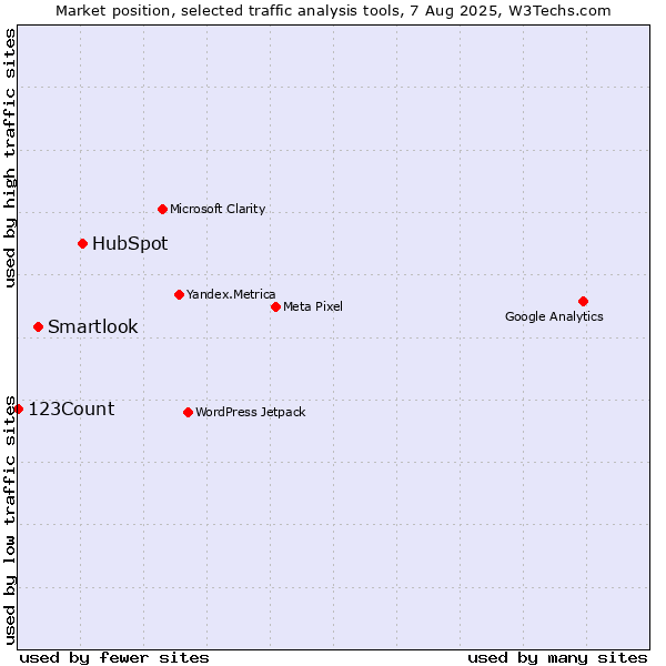 Market position of HubSpot vs. Smartlook vs. 123Count