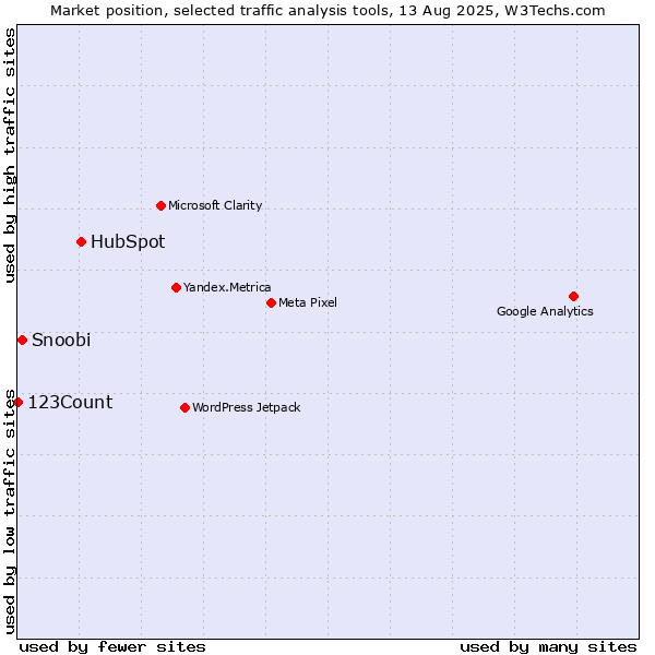 Market position of HubSpot vs. Snoobi vs. 123Count