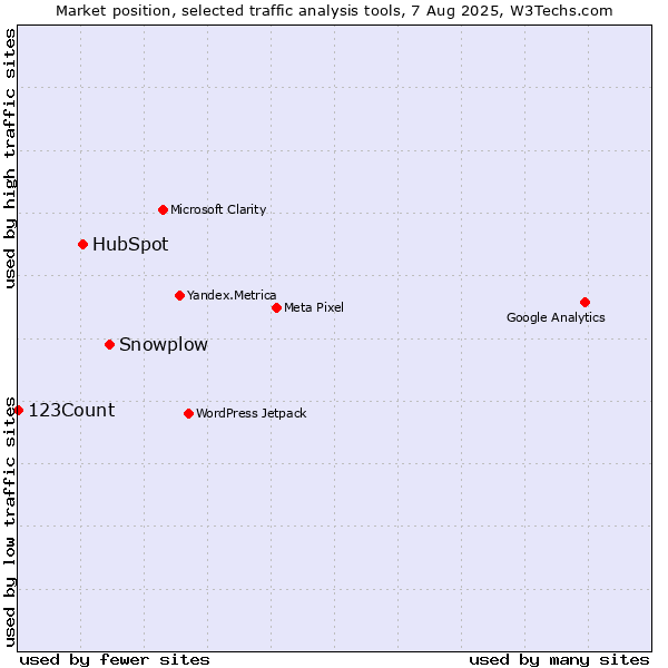 Market position of Snowplow vs. HubSpot vs. 123Count