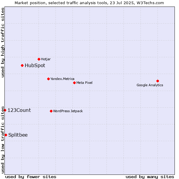 Market position of HubSpot vs. Splitbee vs. 123Count