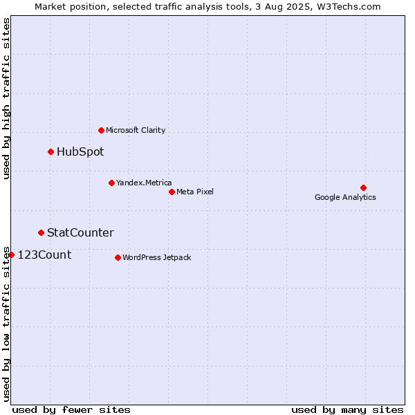 Market position of HubSpot vs. StatCounter vs. 123Count