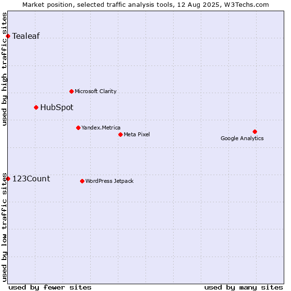 Market position of HubSpot vs. 123Count vs. Tealeaf