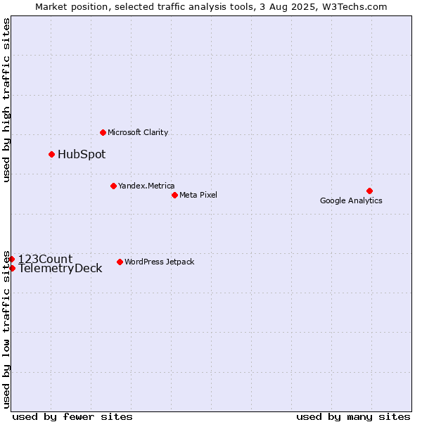 Market position of HubSpot vs. TelemetryDeck vs. 123Count