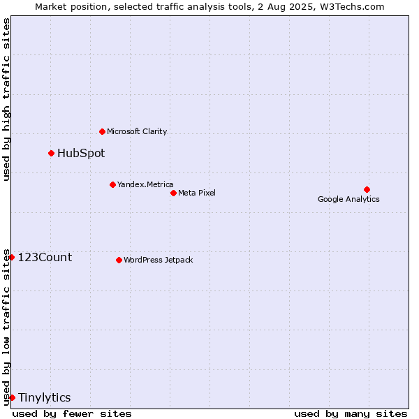 Market position of HubSpot vs. Tinylytics vs. 123Count