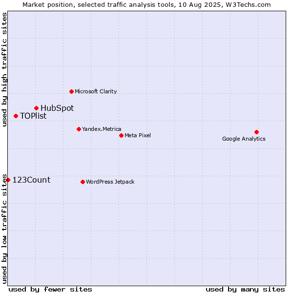 Market position of HubSpot vs. TOPlist vs. 123Count