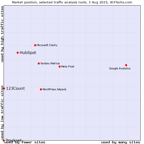 Market position of HubSpot vs. 123Count vs. Trackset
