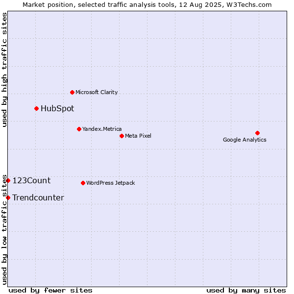 Market position of HubSpot vs. Trendcounter vs. 123Count