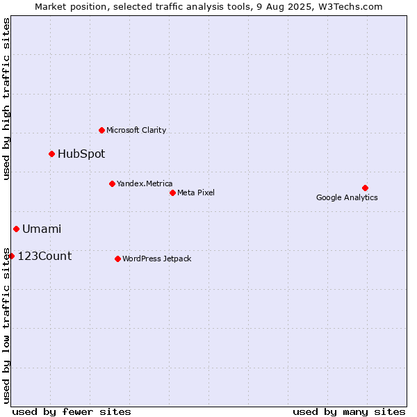 Market position of HubSpot vs. Umami vs. 123Count