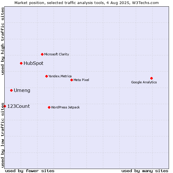 Market position of HubSpot vs. Umeng vs. 123Count