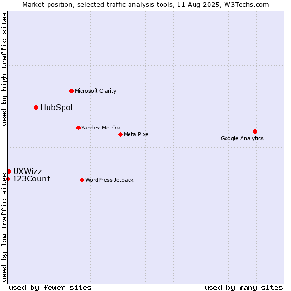 Market position of HubSpot vs. UXWizz vs. 123Count