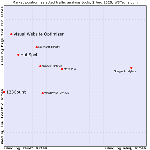 Market position of HubSpot vs. Visual Website Optimizer vs. 123Count