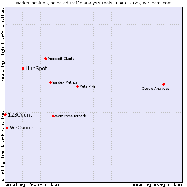 Market position of HubSpot vs. W3Counter vs. 123Count