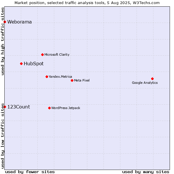 Market position of HubSpot vs. 123Count vs. Weborama