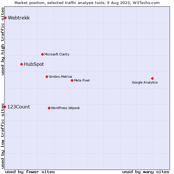 Market position of HubSpot vs. Webtrekk vs. 123Count