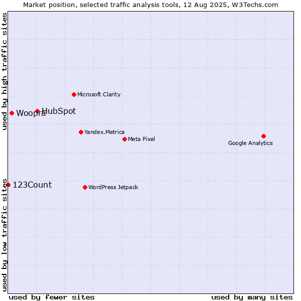 Market position of HubSpot vs. Woopra vs. 123Count