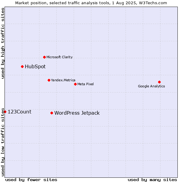 Market position of WordPress Jetpack vs. HubSpot vs. 123Count
