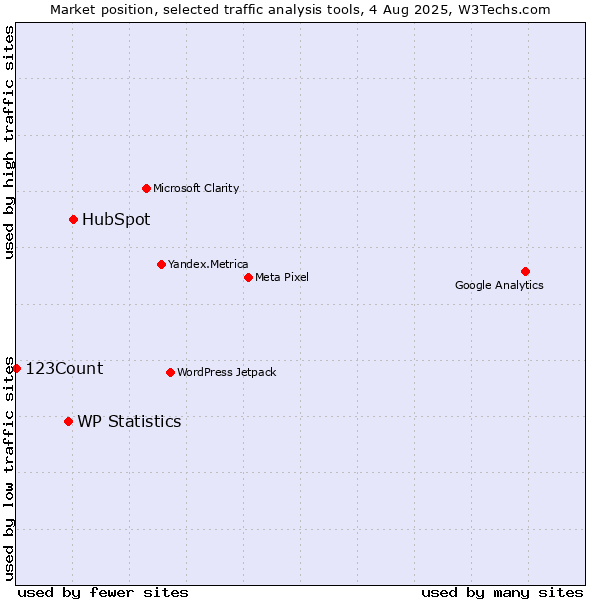 Market position of HubSpot vs. WP Statistics vs. 123Count