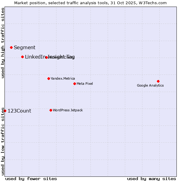 Market position of LinkedIn Insight Tag vs. Segment vs. 123Count