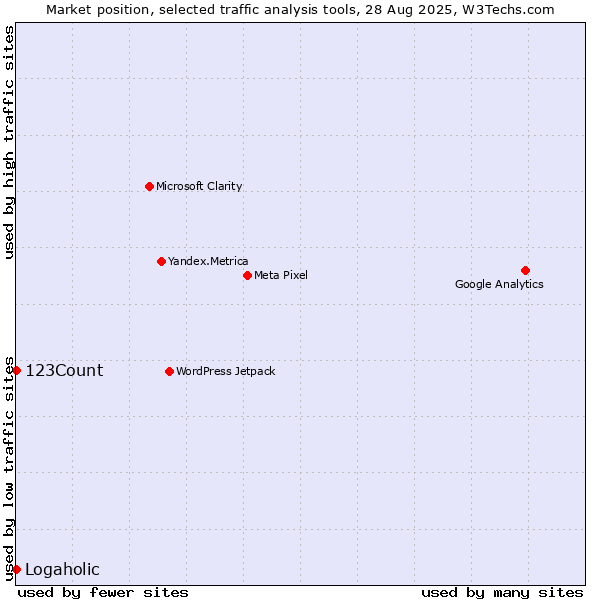 Market position of 123Count vs. Logaholic