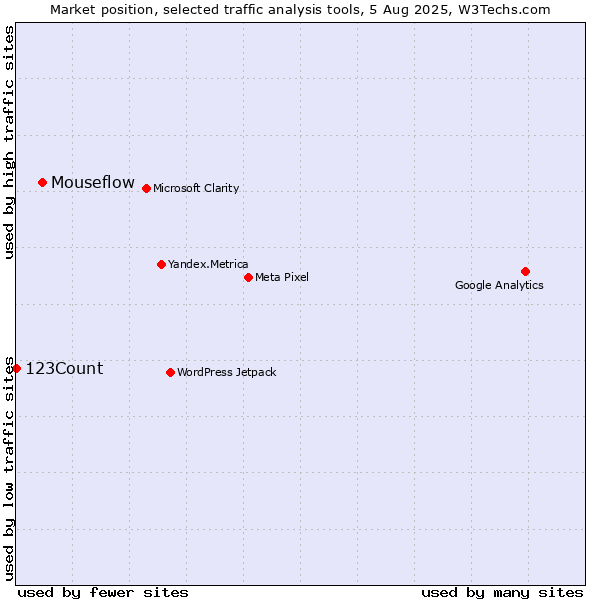 Market position of Mouseflow vs. 123Count