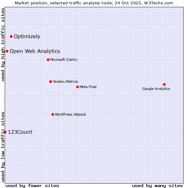 Market position of Optimizely vs. Open Web Analytics vs. 123Count