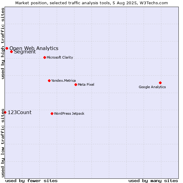 Market position of Segment vs. Open Web Analytics vs. 123Count