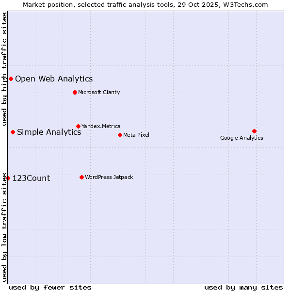 Market position of Simple Analytics vs. Open Web Analytics vs. 123Count