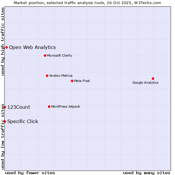 Market position of Open Web Analytics vs. 123Count vs. Specific Click
