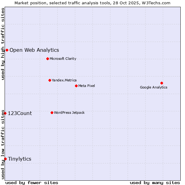 Market position of Open Web Analytics vs. Tinylytics vs. 123Count