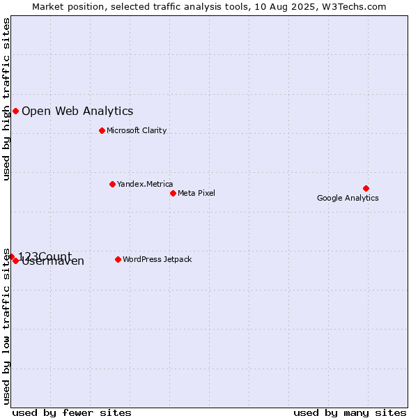 Market position of Usermaven vs. Open Web Analytics vs. 123Count