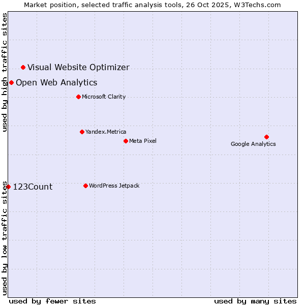 Market position of Visual Website Optimizer vs. Open Web Analytics vs. 123Count